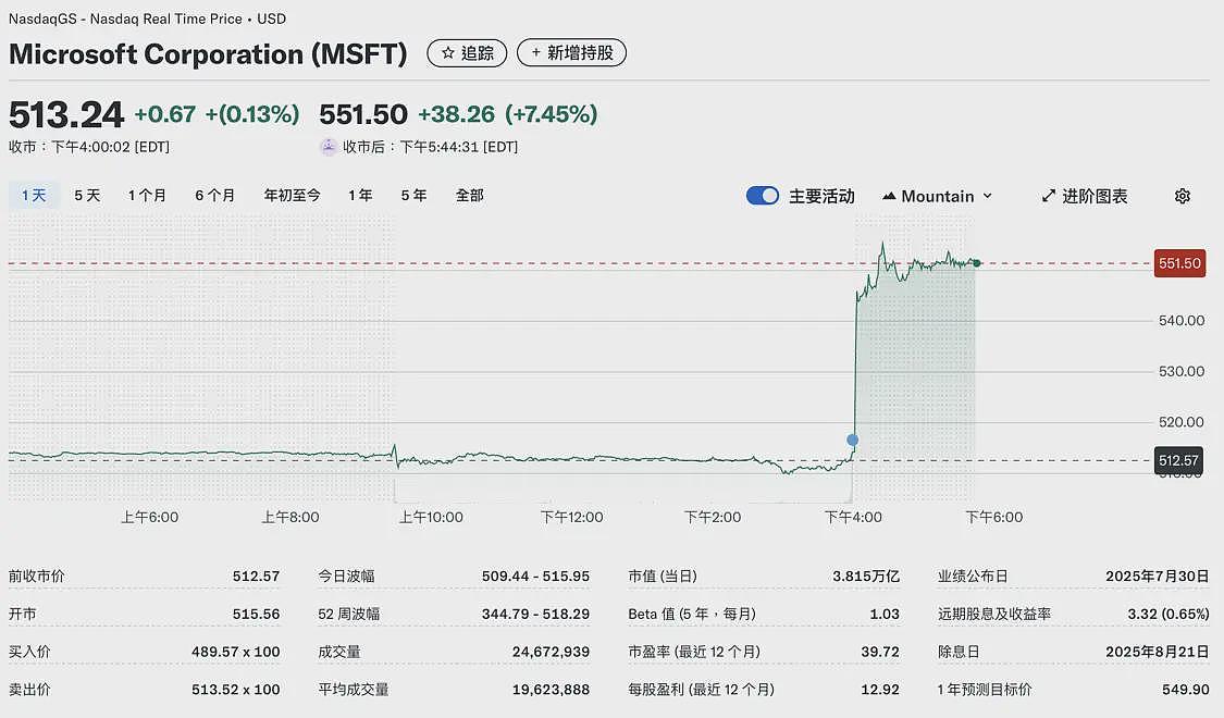 微软2025财年净利润增长16%：市值破4万亿美元（图） - 1