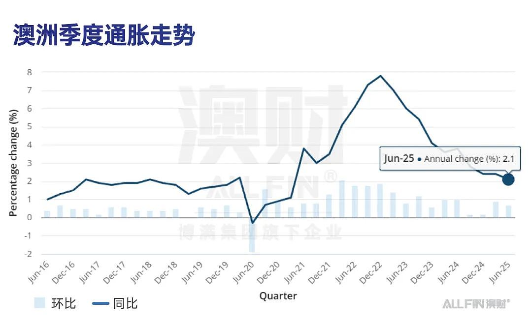 澳洲通胀全面回落，CPI低于预期；澳欧自贸谈判陷入停滞；风电补贴再加码8GW（组图） - 2
