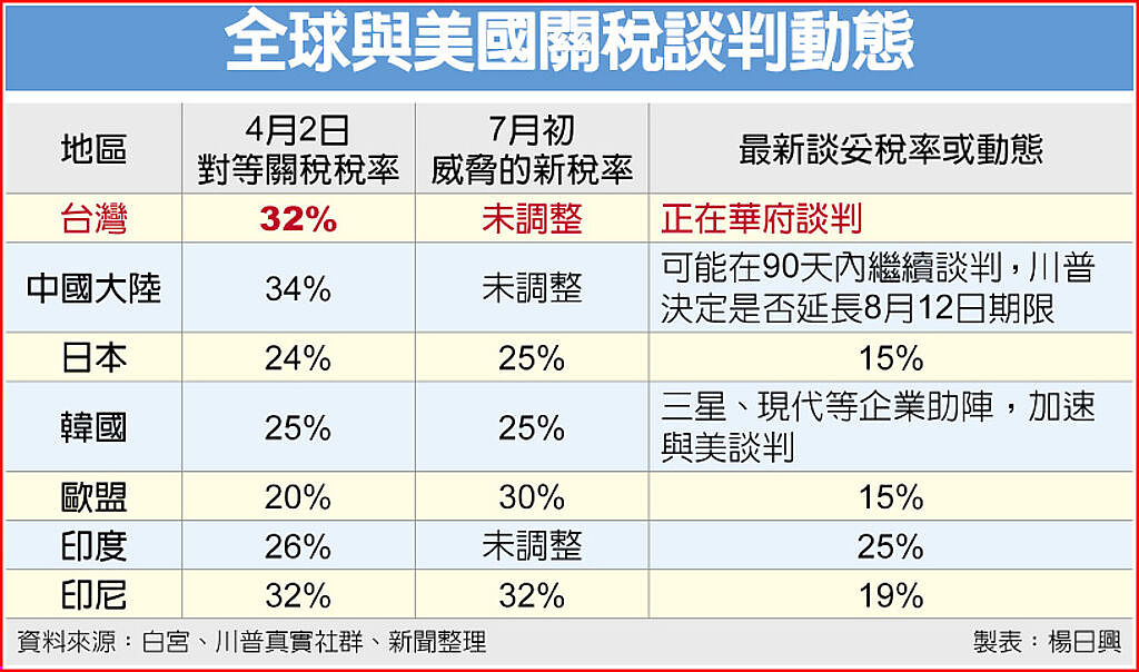 特朗普：8月1日起对等关税开征！全球金融市场进入关键48小时（组图） - 2