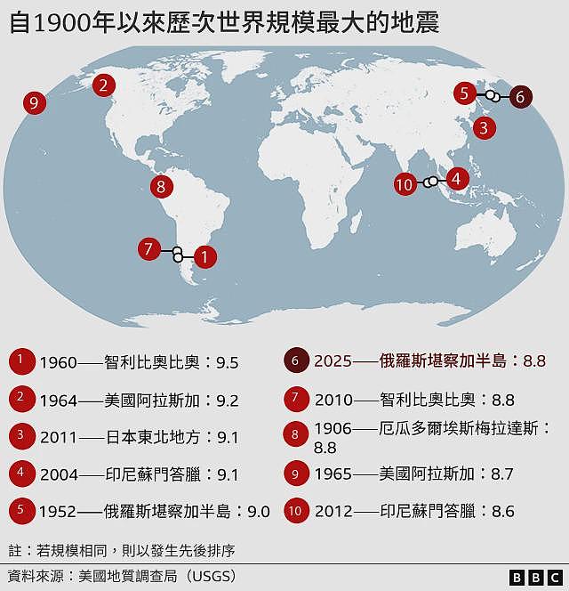 俄罗斯远东8.8级地震引发海啸，波及日本、台湾与美国（组图） - 8