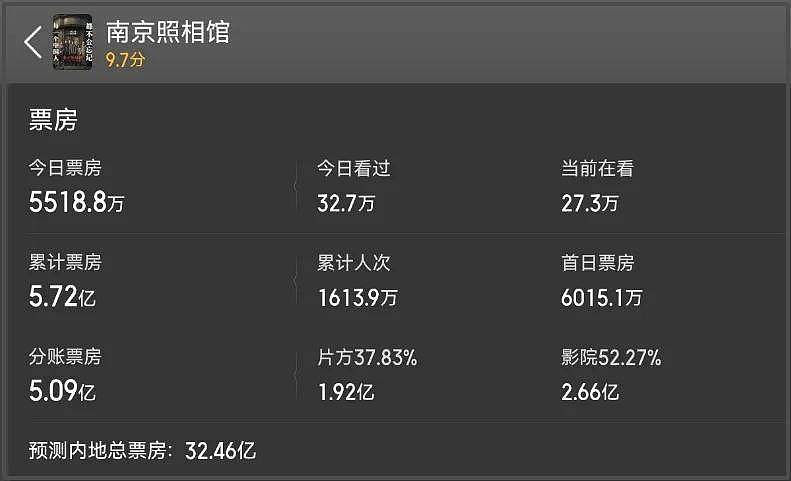 《南京照相馆》导演被P遗照！票房飙升打脸圈内大导，太多人破防（组图） - 2