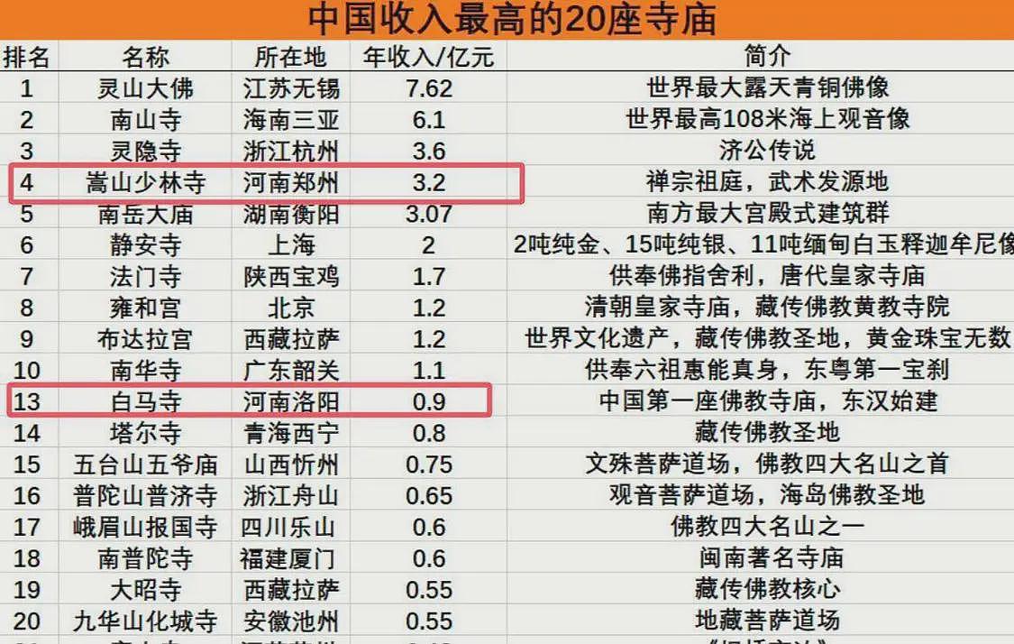 上任不到3天,印乐法师被证实开150万豪车,争议之事不止一件(组图) - 10