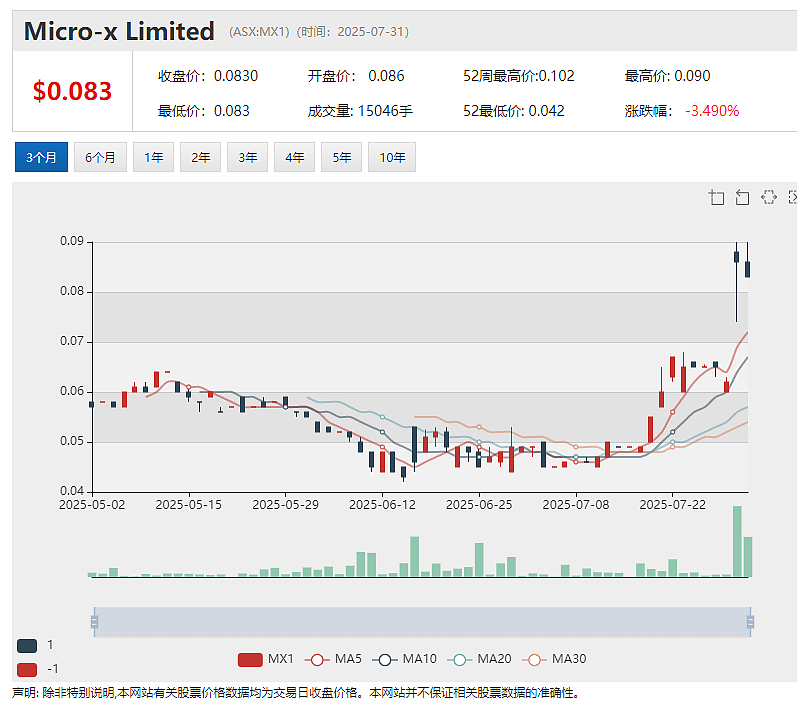 【异动股】Micro-X (ASX：MX1)与美国顶级医疗保健集团签署ROVER PLUS供应协议 股价暴涨近四成 - 2