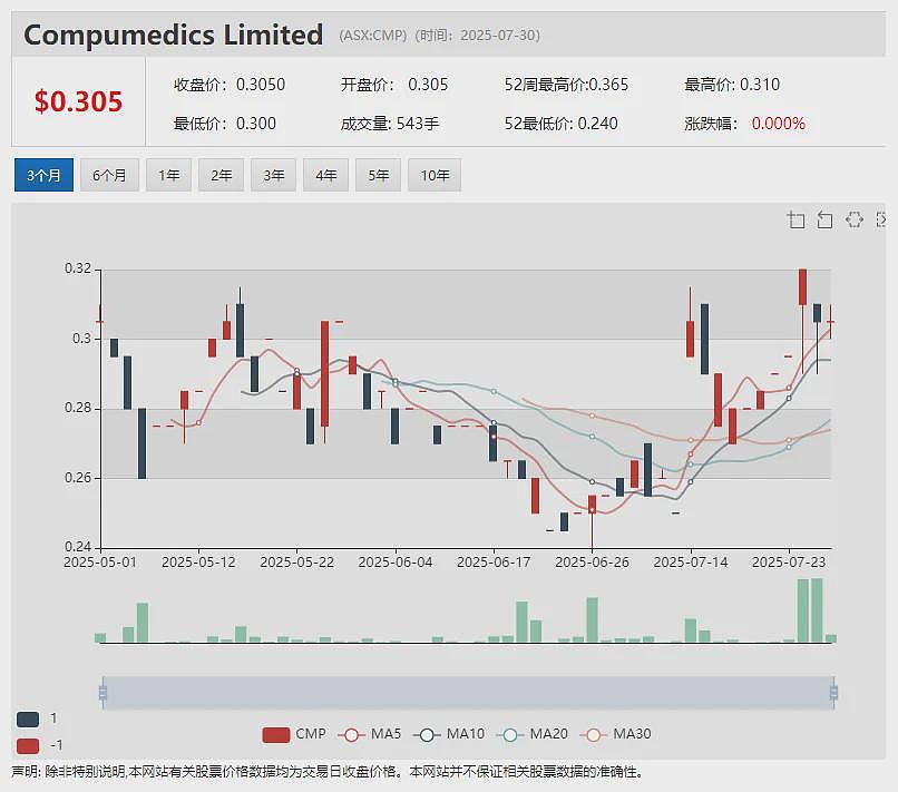 【异动股】Micro-X (ASX：MX1)与美国顶级医疗保健集团签署ROVER PLUS供应协议 股价暴涨近四成 - 17