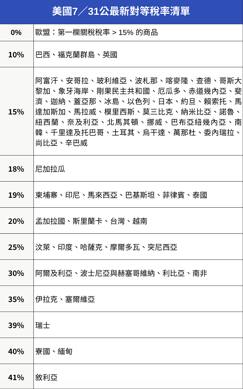 8月7日生效!特朗普签署法令,公布各国最新税率,缓冲条件曝光(组图) - 1
