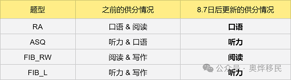 重磅消息:PTE考试将迎来重大调整,8月正式生效!对移民澳洲有何影响?(组图) - 4