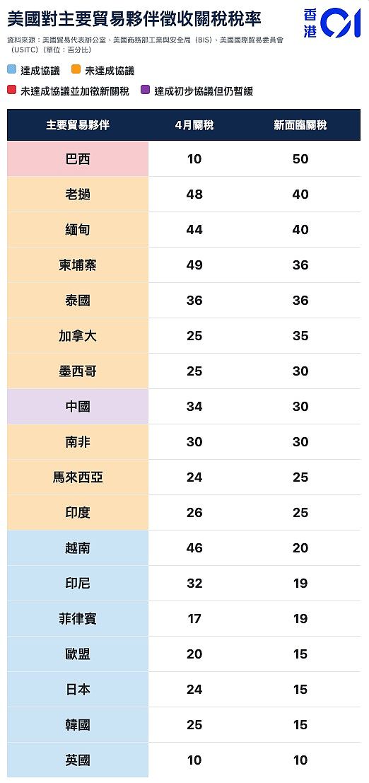 8.1关税大限！一文看清主要贸易国最新关税，特朗普收获甚丰？（组图） - 2