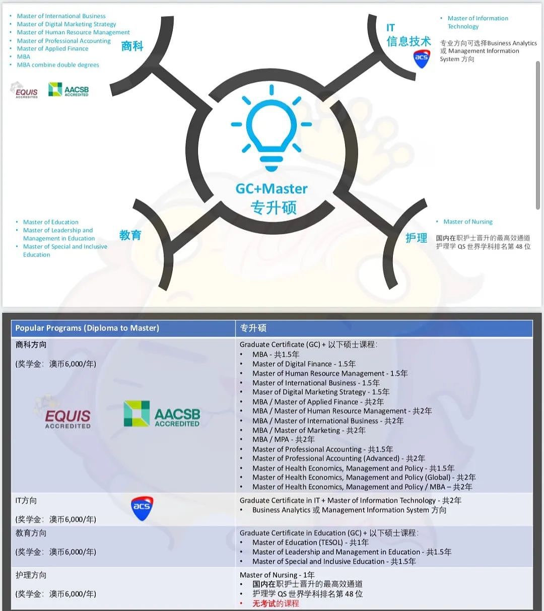 【留学申请】 还得是我们澳洲,专升硕都能实现!(组图) - 2