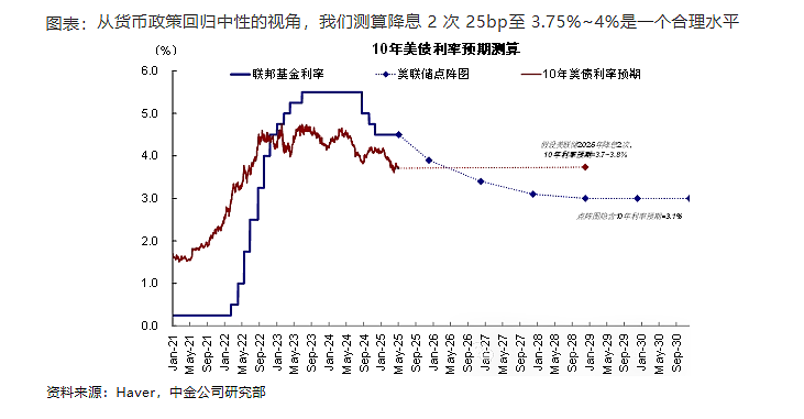 美联储9月会降息吗？这是中金的判断（组图） - 3