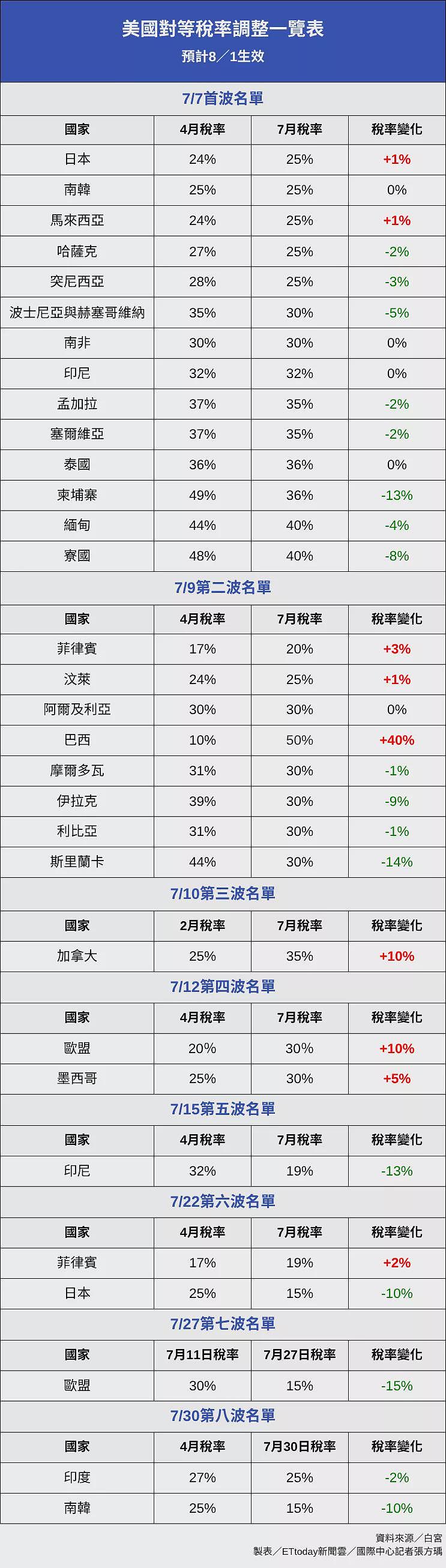 川普对等关税今日开征！各国最新税率一次看（组图） - 2