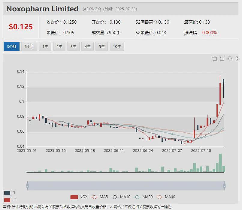 【异动股】Micro-X (ASX：MX1)与美国顶级医疗保健集团签署ROVER PLUS供应协议 股价暴涨近四成 - 8