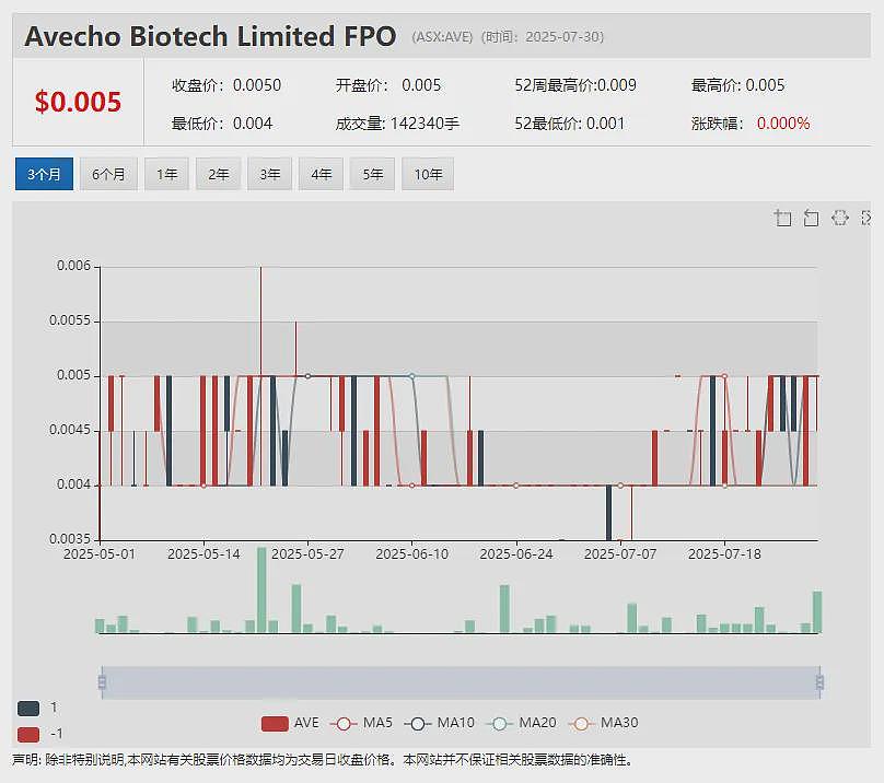 【异动股】Micro-X (ASX：MX1)与美国顶级医疗保健集团签署ROVER PLUS供应协议 股价暴涨近四成 - 11