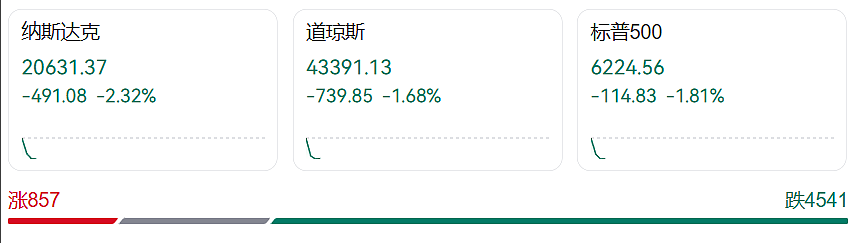 特朗普最新发声，美股美元都崩了，亚马逊市值蒸发超1万亿元！金价飙升，油价大跌！“对等关税”又来，诺奖得主：真正愚蠢（组图） - 1