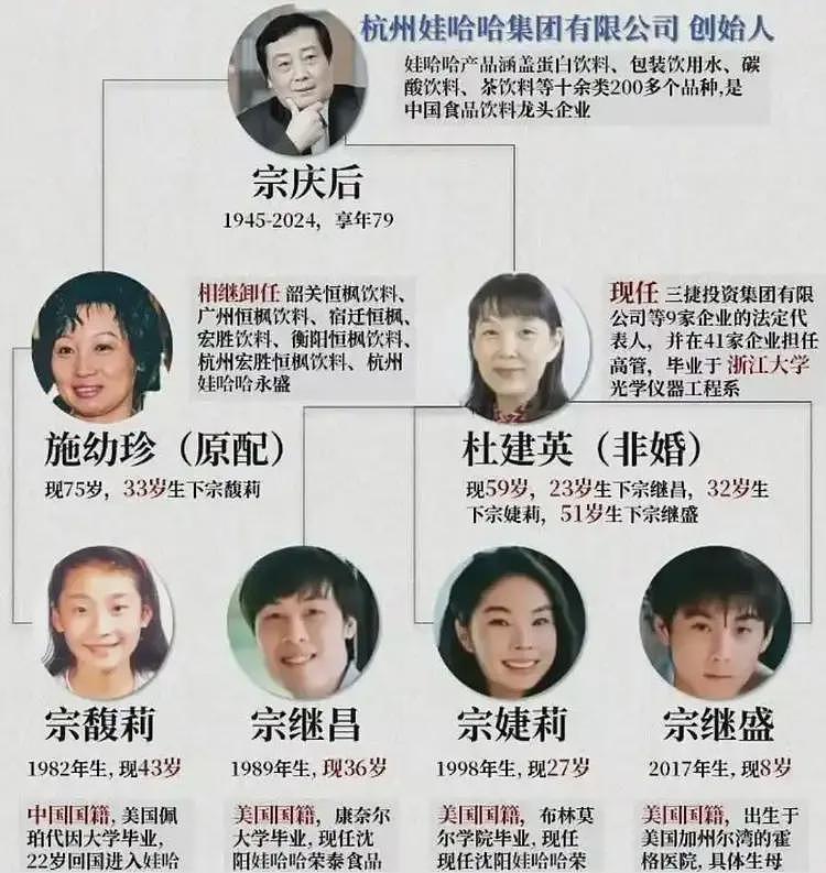娃哈哈“长公主”宗馥莉香港败诉!极端行事可能毁了整个豪门(组图) - 4