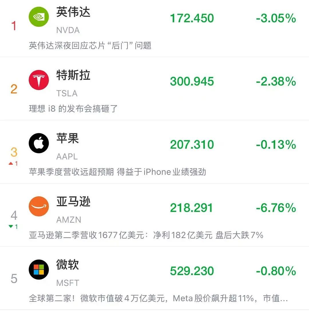 特朗普最新发声，美股美元都崩了，亚马逊市值蒸发超1万亿元！金价飙升，油价大跌！“对等关税”又来，诺奖得主：真正愚蠢（组图） - 3