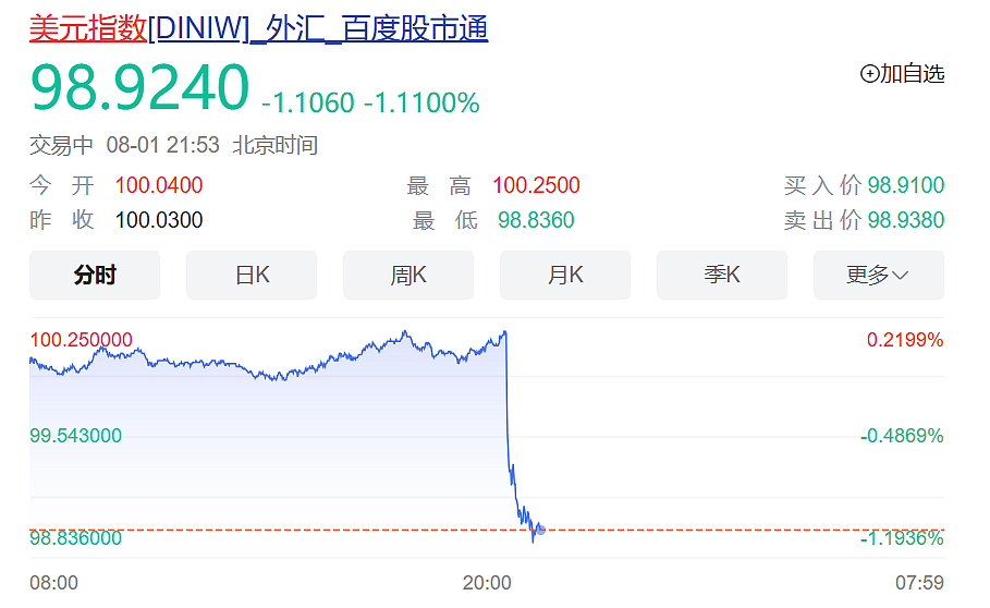 特朗普最新发声，美股美元都崩了，亚马逊市值蒸发超1万亿元！金价飙升，油价大跌！“对等关税”又来，诺奖得主：真正愚蠢（组图） - 4