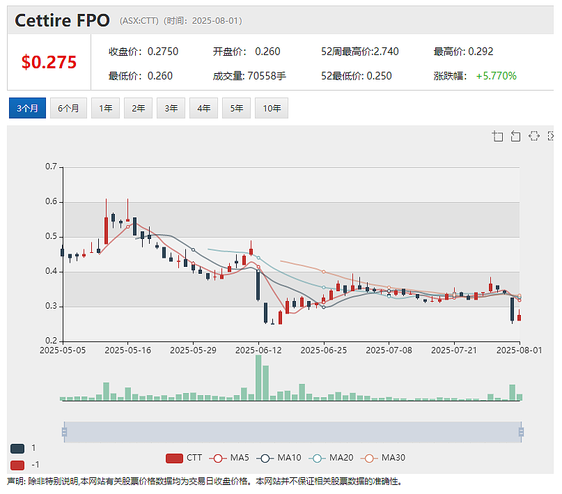 特朗普暂停“小额豁免”引发在线奢侈品零售商Cettire（ASX：CTT）股价暴跌（组图） - 2