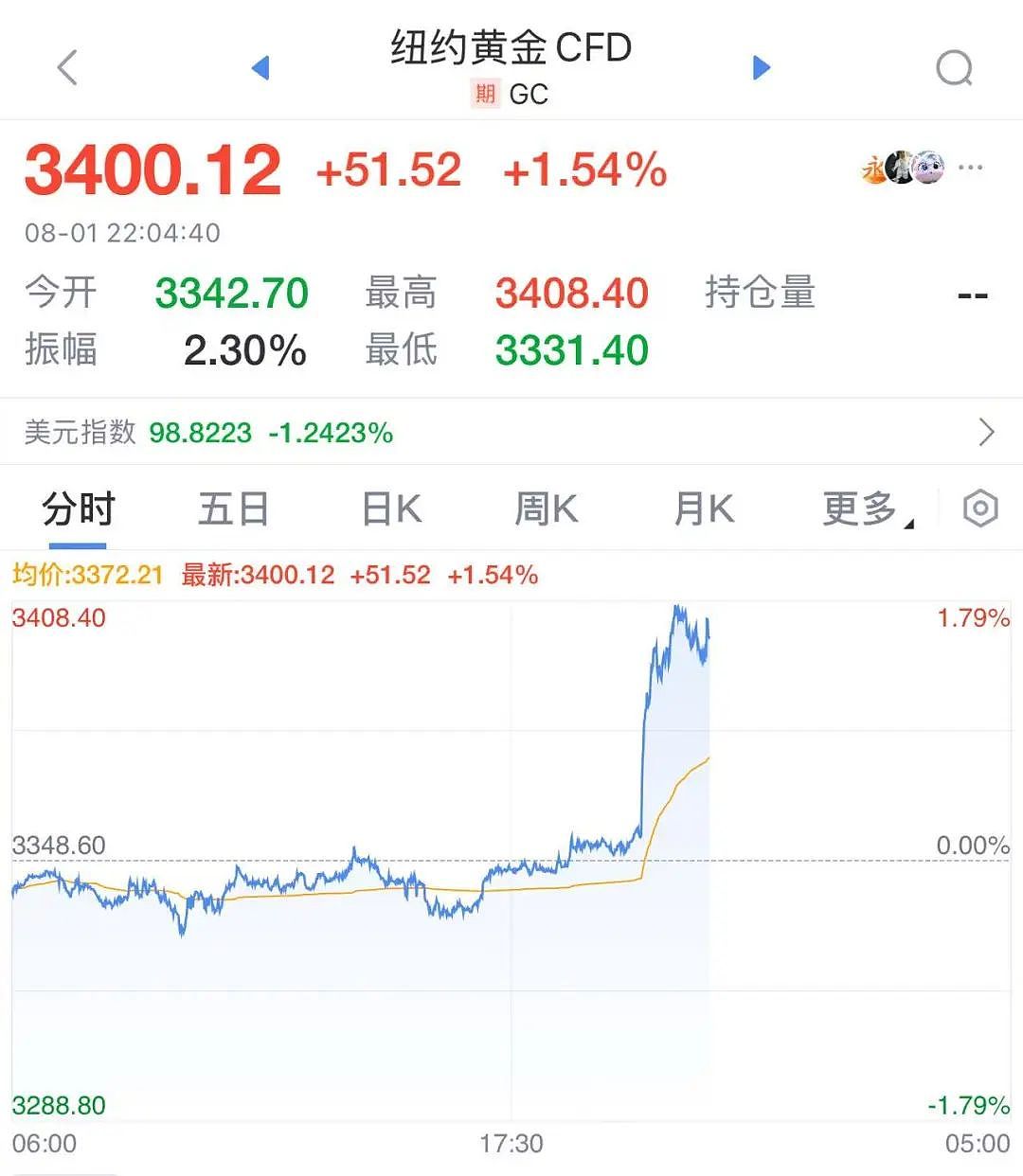 特朗普最新发声，美股美元都崩了，亚马逊市值蒸发超1万亿元！金价飙升，油价大跌！“对等关税”又来，诺奖得主：真正愚蠢（组图） - 6