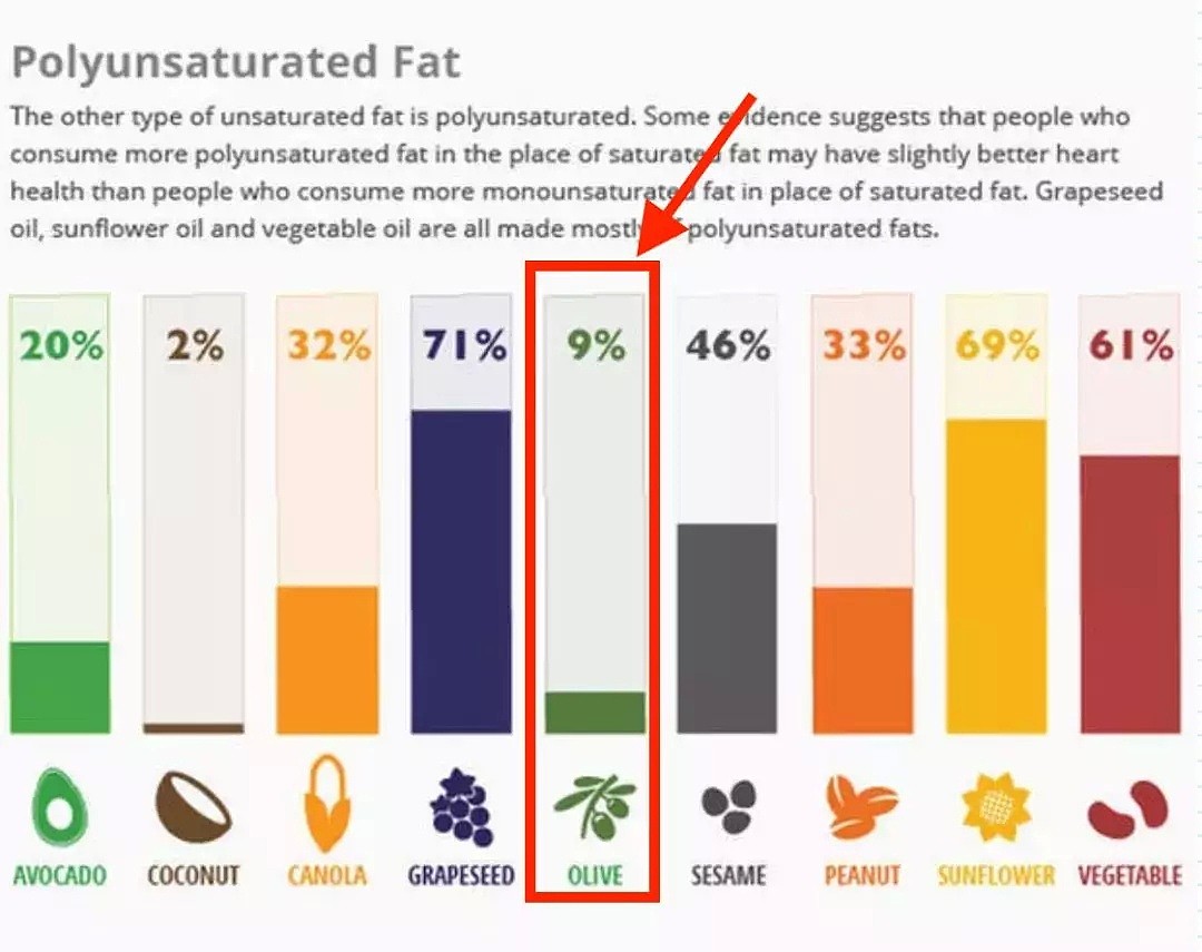 必收藏！澳洲各类食用油大解密，不用担心分不清了...（组图） - 11
