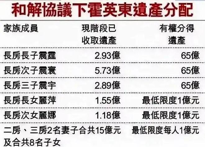 起底宗馥莉律师团队:为赌王三太争产、参与霍家遗产战,战绩显赫(组图) - 13