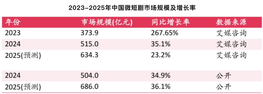 中国低俗短剧，让多少90后身价过亿？（组图） - 3