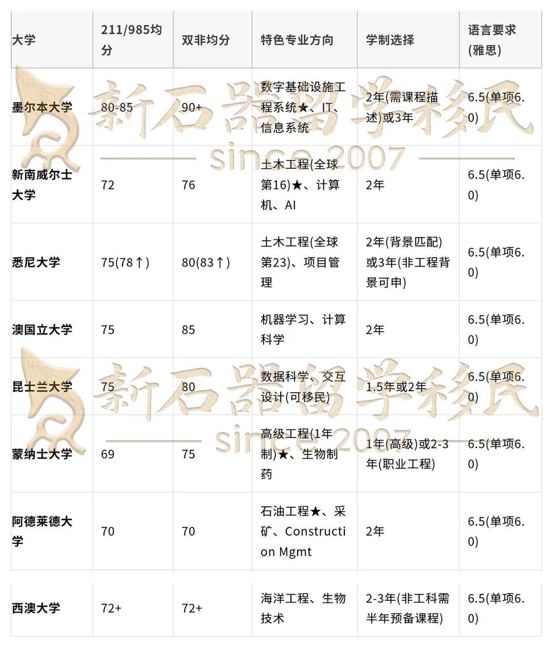 2034年缺口20%!澳洲绿卡“工程师”低至65分——你的简历就是通行证!(组图) - 7