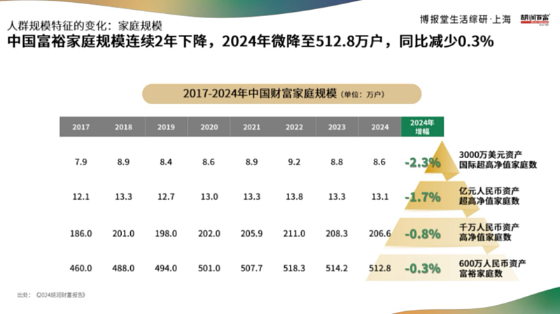 中国富裕家庭连续下降,县城有钱人苟到最后(组图) - 12