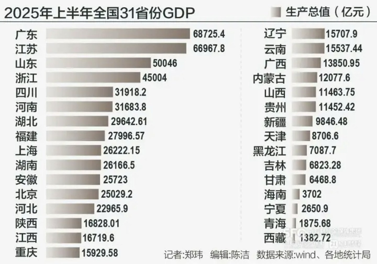 31省半年GDP成绩出炉,广东稳坐第一!湖北、甘肃、西藏增速最快(组图) - 2