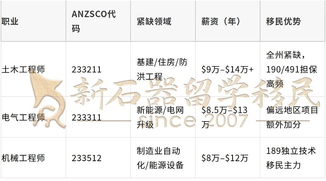 2034年缺口20%!澳洲绿卡“工程师”低至65分——你的简历就是通行证!(组图) - 4