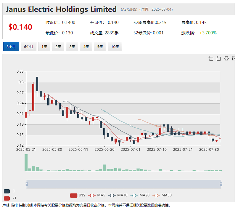 重卡换电第一股Janus Electric(ASX：JNS)季报观察：下季度工时被全部预订 确立800台重卡市占目标 商业化拓展 - 2