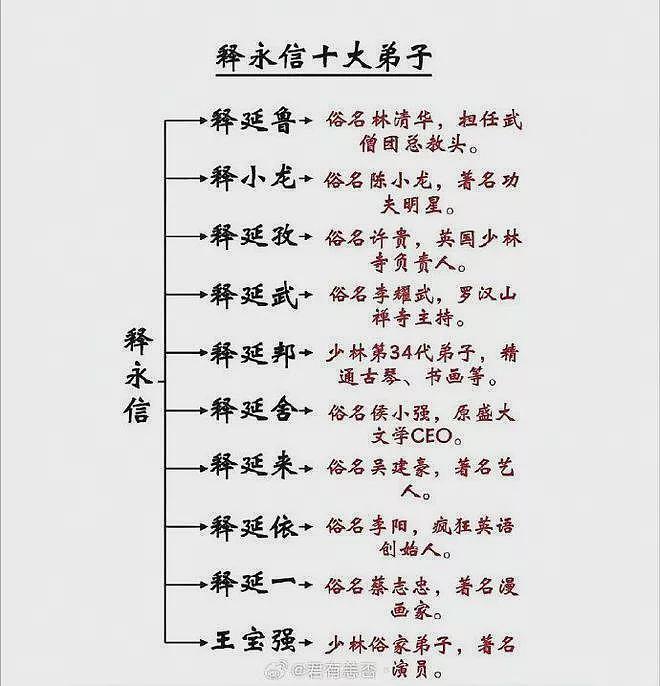 释永信的十大徒弟,明星占了三个(组图) - 3