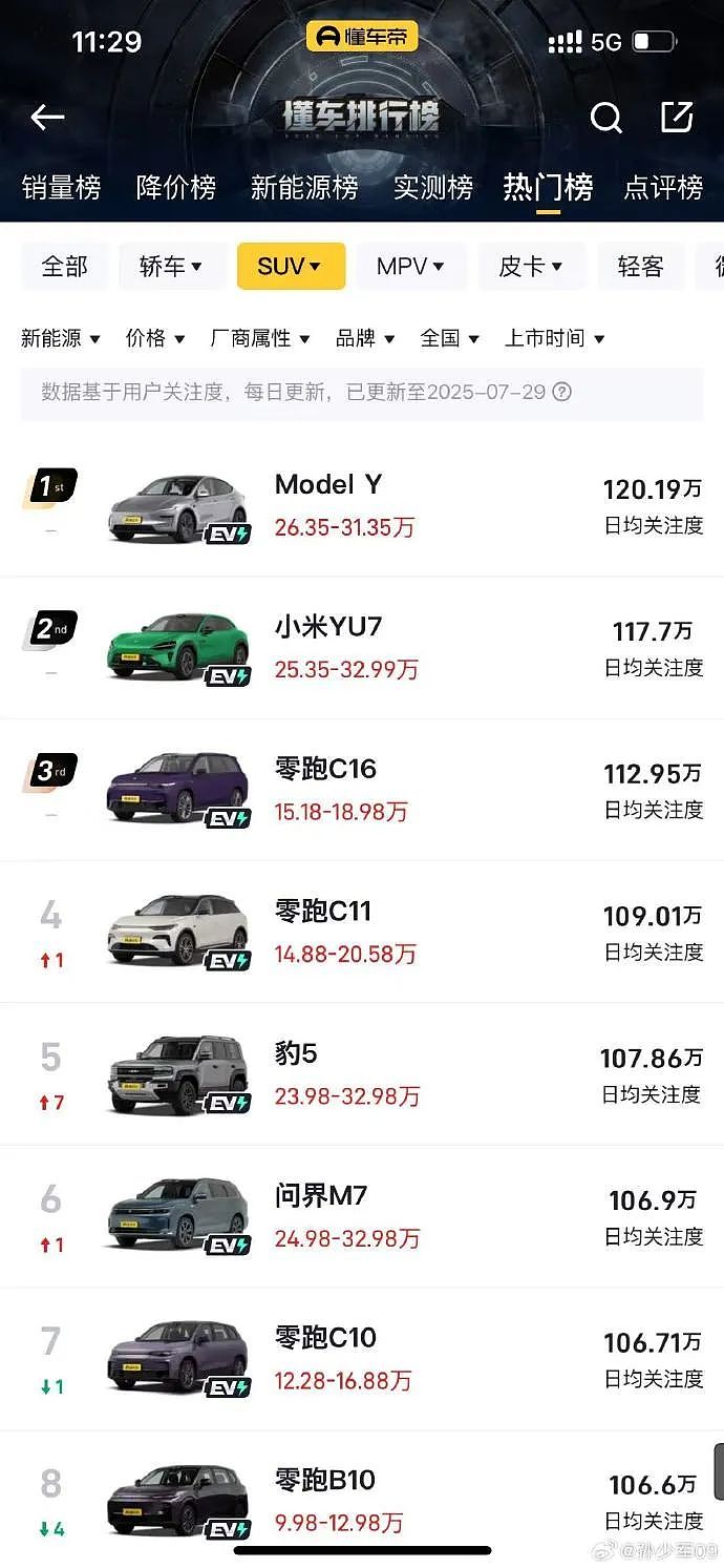 “上10次热搜不如上一次销量榜首”,车圈的流量迷信快垮了(组图) - 6