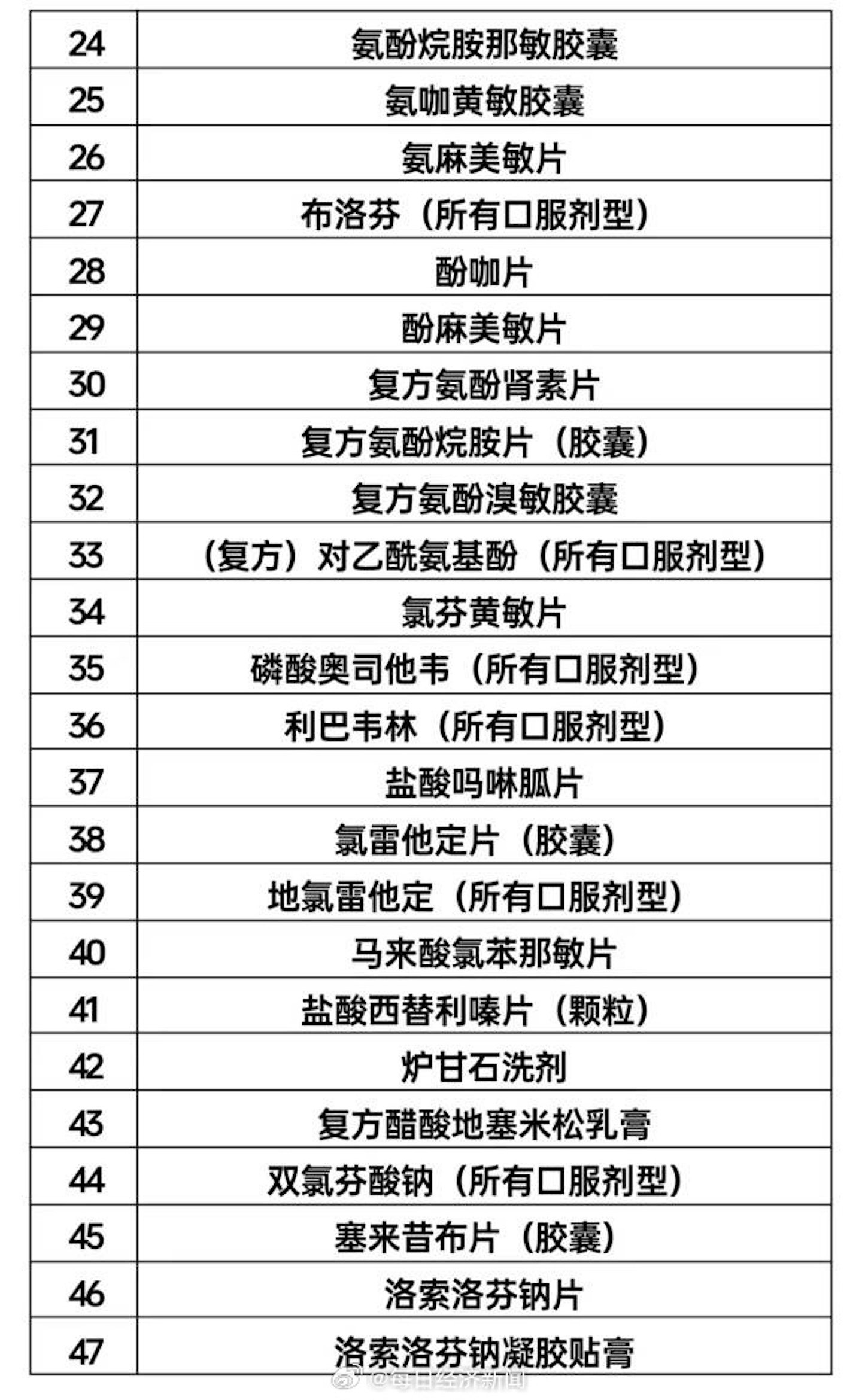 佛山防疫工作署：买47种药须实名登记，包括连花清瘟、布洛芬等（组图） - 3