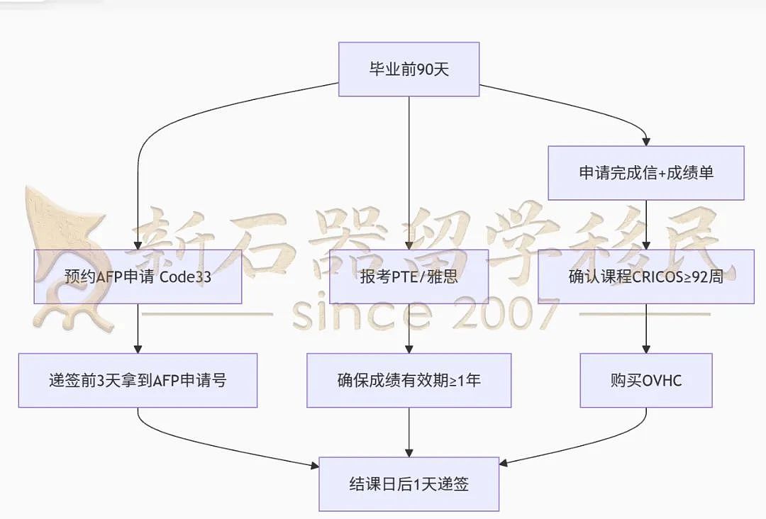 485生死劫！2025年工签5大雷区曝光，这样避坑成功率翻倍（组图） - 1
