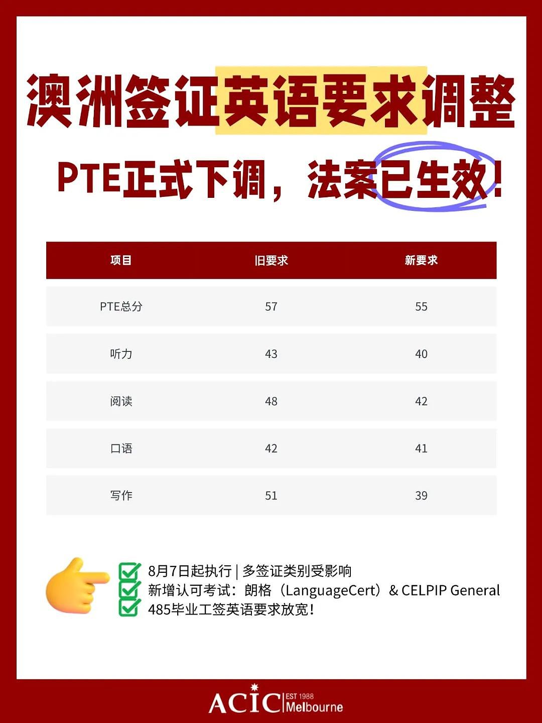 澳洲PTE新政来了！485工签大降分，技术移民8炸暴涨，赶上政策窗口（组图） - 1