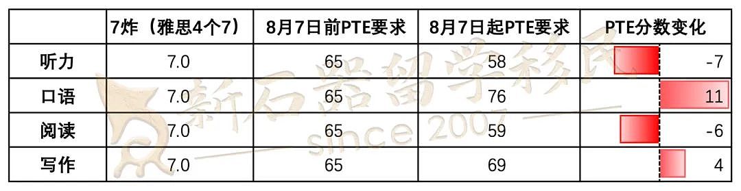 8月7日起PTE分数大调整,移民/各类签证迎来新机遇!(组图) - 3