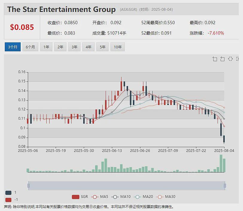 项目现金流预计超5亿美元、估值远低于同行 计划2027年初投产的（ASX： TGM）或将迎来估值拐点 - 29