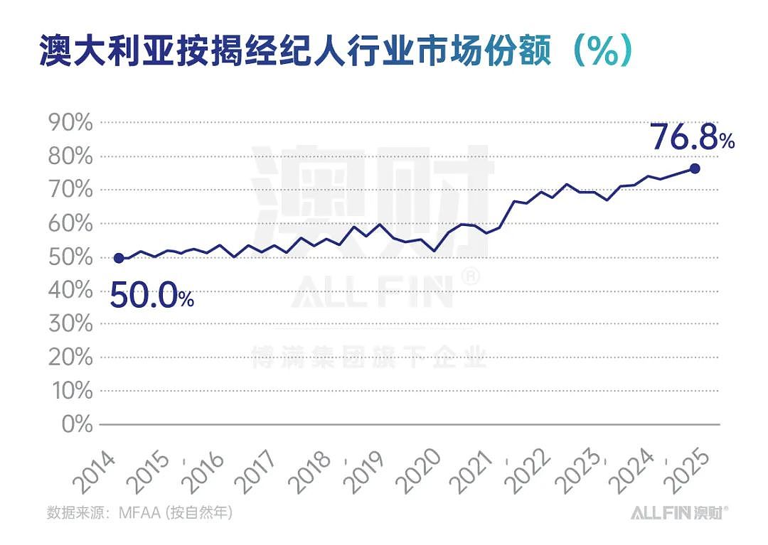 4000亿澳元的房贷由谁掌控？揭开澳洲按揭经纪行业的黄金时代（组图） - 1