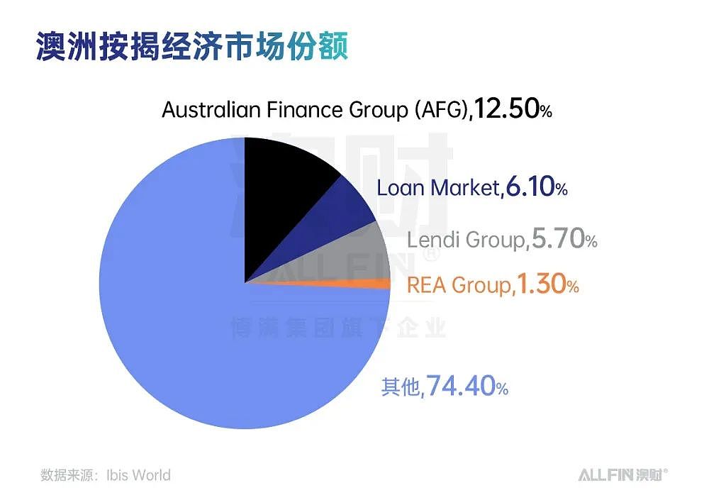 4000亿澳元的房贷由谁掌控？揭开澳洲按揭经纪行业的黄金时代（组图） - 5