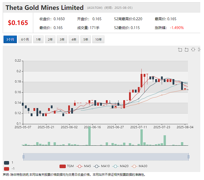 项目现金流预计超5亿美元、估值远低于同行 计划2027年初投产的（ASX： TGM）或将迎来估值拐点 - 2