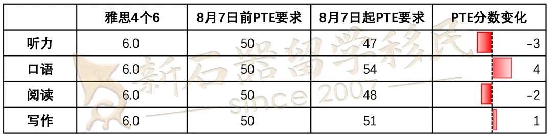 8月7日起PTE分数大调整,移民/各类签证迎来新机遇!(组图) - 5