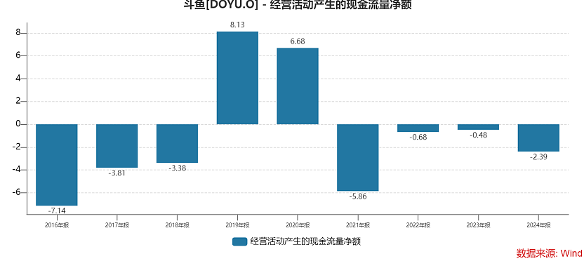 95后女高管救场,给“狱中老板”7亿分红,斗鱼还在走“颜色”直播间的老路?(组图) - 2