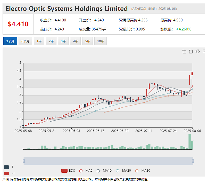 签署1.25亿澳元反无人机激光技术订单 Electro Optic Systems (ASX:EOS)股价应声暴涨再飙四成 - 2