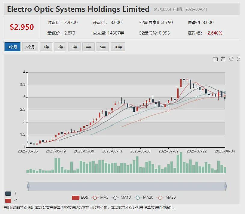 项目现金流预计超5亿美元、估值远低于同行 计划2027年初投产的（ASX： TGM）或将迎来估值拐点 - 26