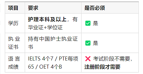 AEMS全面介绍国内护士通过OBA考试、低成本成为注册护士移民澳洲全流程（组图） - 1