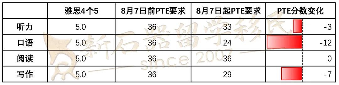 8月7日起PTE分数大调整,移民/各类签证迎来新机遇!(组图) - 6