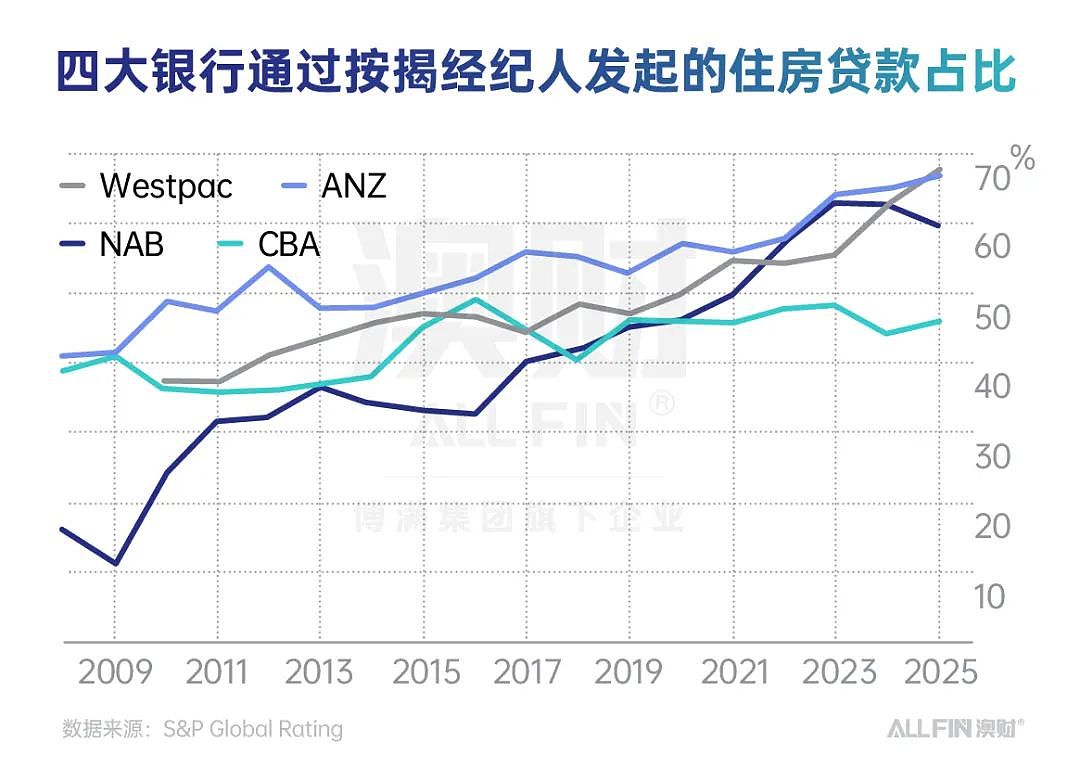 4000亿澳元的房贷由谁掌控？揭开澳洲按揭经纪行业的黄金时代（组图） - 4