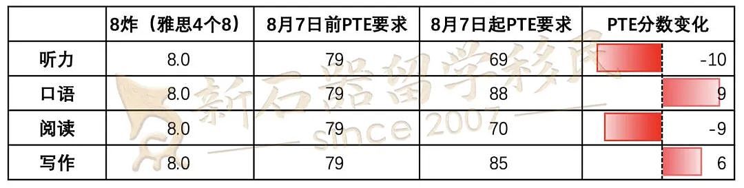 8月7日起PTE分数大调整,移民/各类签证迎来新机遇!(组图) - 4