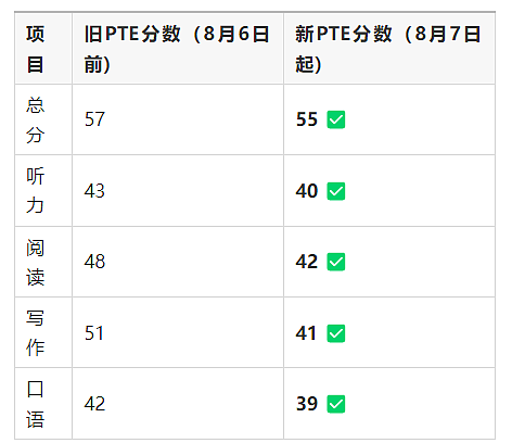 澳洲移民局宣布PTE与IELTS英文考试对等分数标准将于2025年8月7日正式调整,这个调整有哪些影响?(组图) - 2