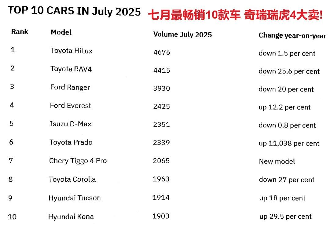 7月澳洲新车销量榜出炉!中国车又又又杀疯了(组图) - 2